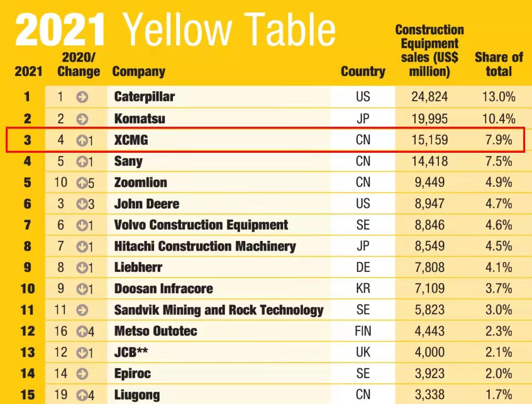 徐工一舉躍升至全球工程機(jī)械行業(yè)第三位，提前完成“一年前五、五年前三”目標(biāo)